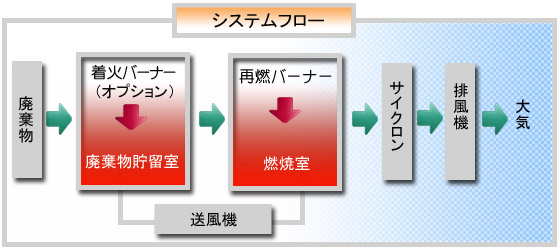 創和機工株式会社システムフローについて